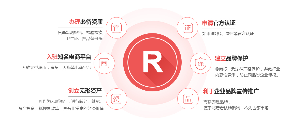 清城商标注册的作用